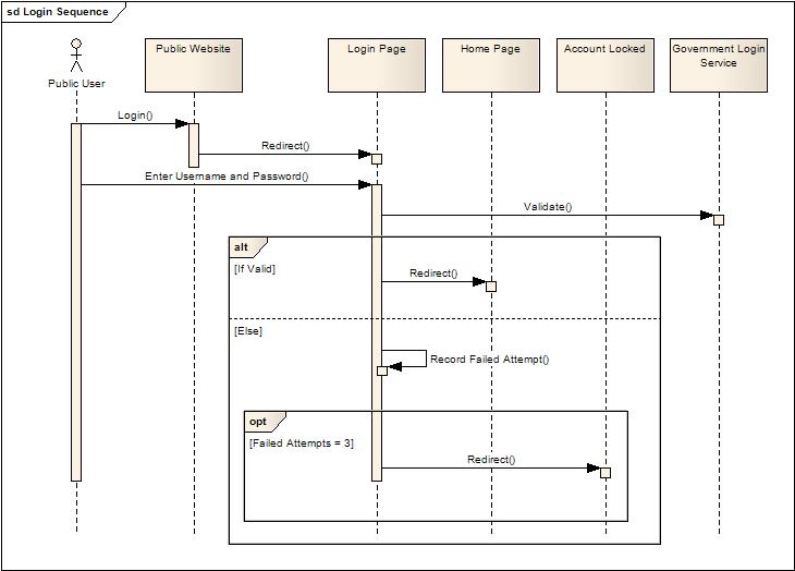 High level Sequence Diagram